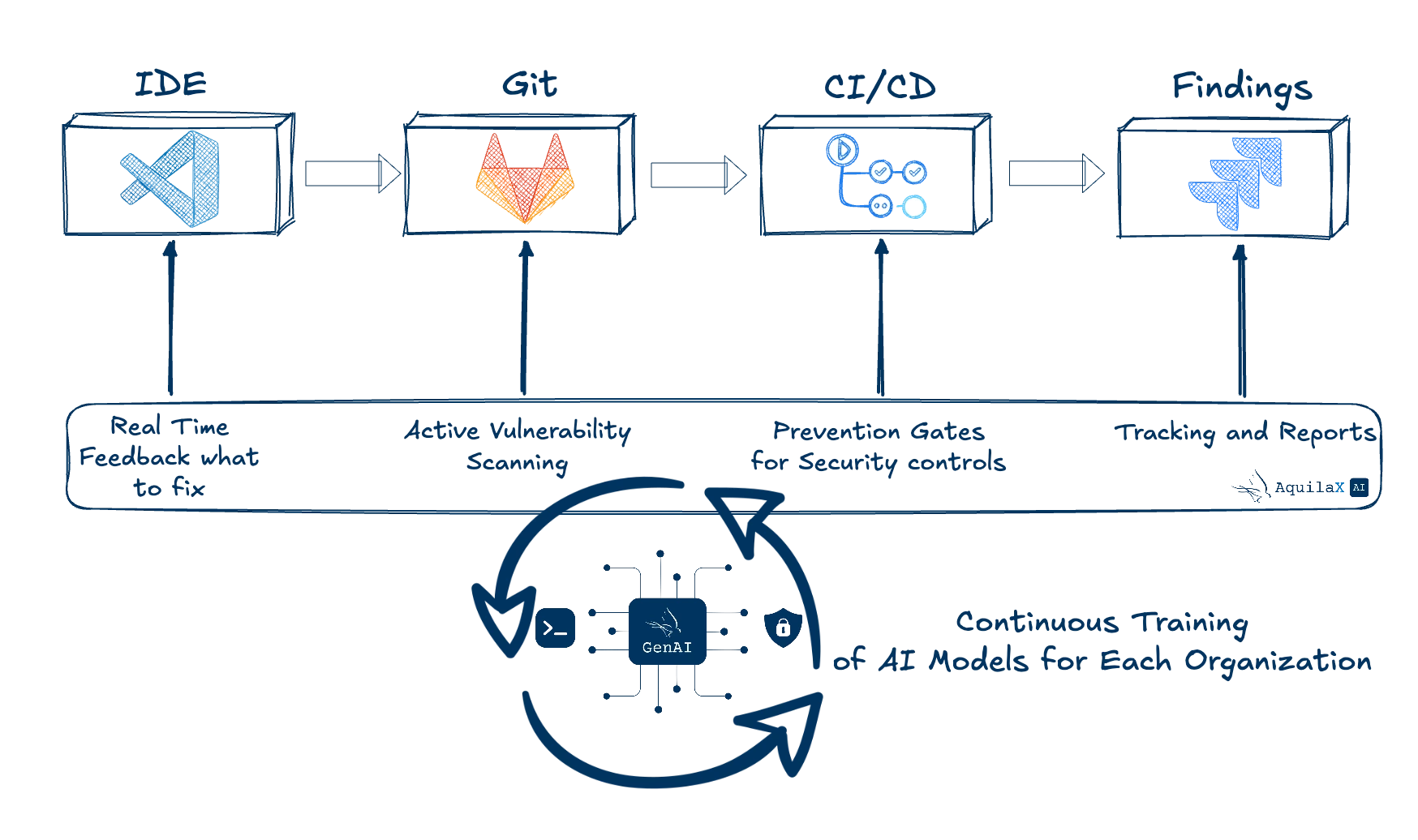 AppSec Self Learning Scanning Model