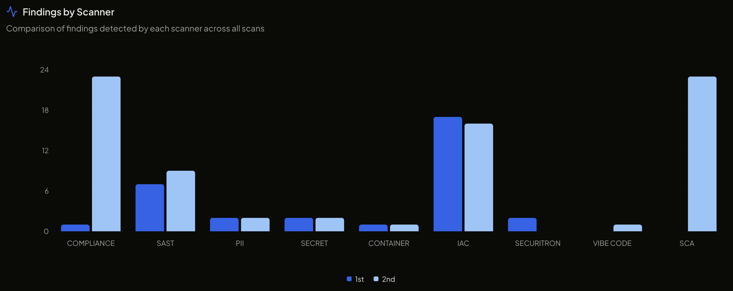 Bar chart comparing findings by scanner across two scans