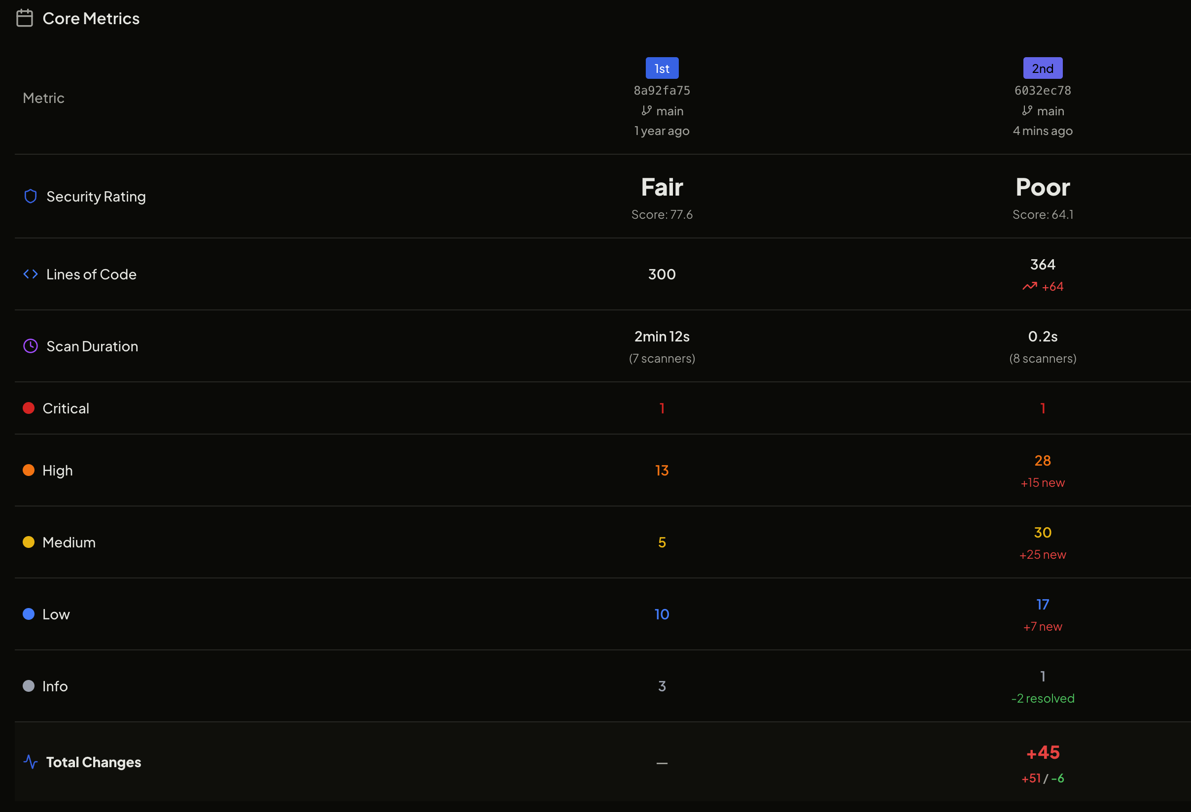 Core metrics comparison table between two scans, showing rating, lines of code, and severity changes