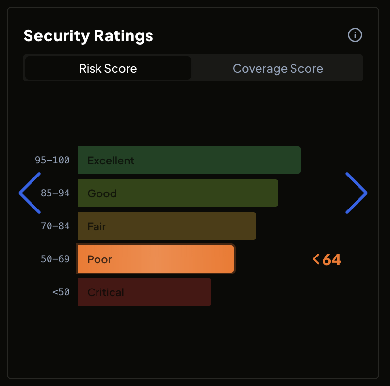 AquilaX Security Rating gauge showing a Poor score of 64 on a 0-100 scale