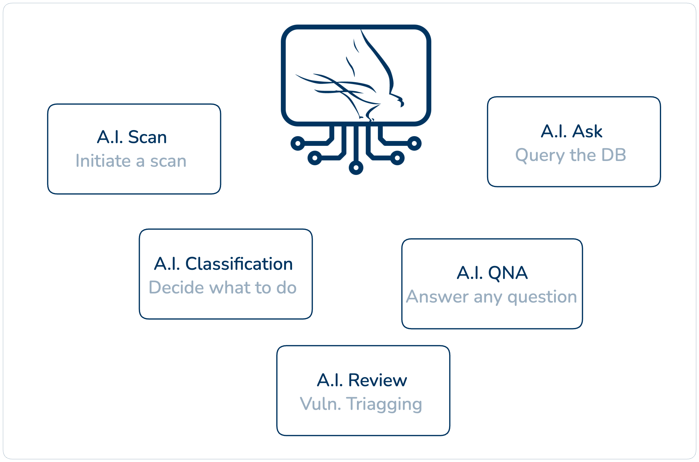 AI Small Models powering our Scanners