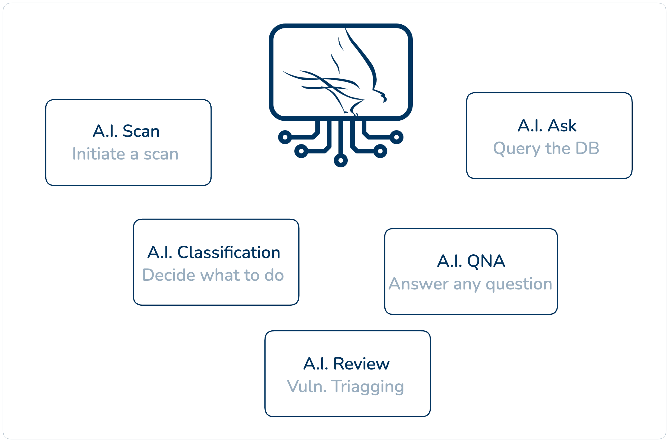 AI Small Models powering our Scanners